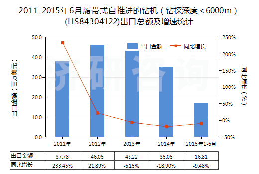 2011-2015年6月履帶式自推進的鉆機（鉆探深度＜6000m）(HS84304122)出口總額及增速統(tǒng)計